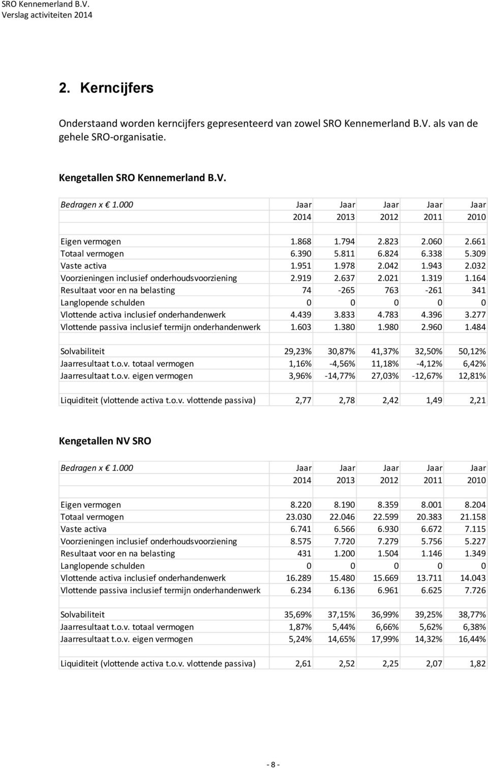 032 Voorzieningen inclusief onderhoudsvoorziening 2.919 2.637 2.021 1.319 1.