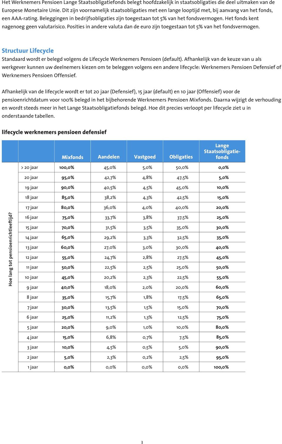 Het fonds kent nagenoeg geen valutarisico. Posities in andere valuta dan de euro zijn toegestaan tot 5% van het fondsvermogen.