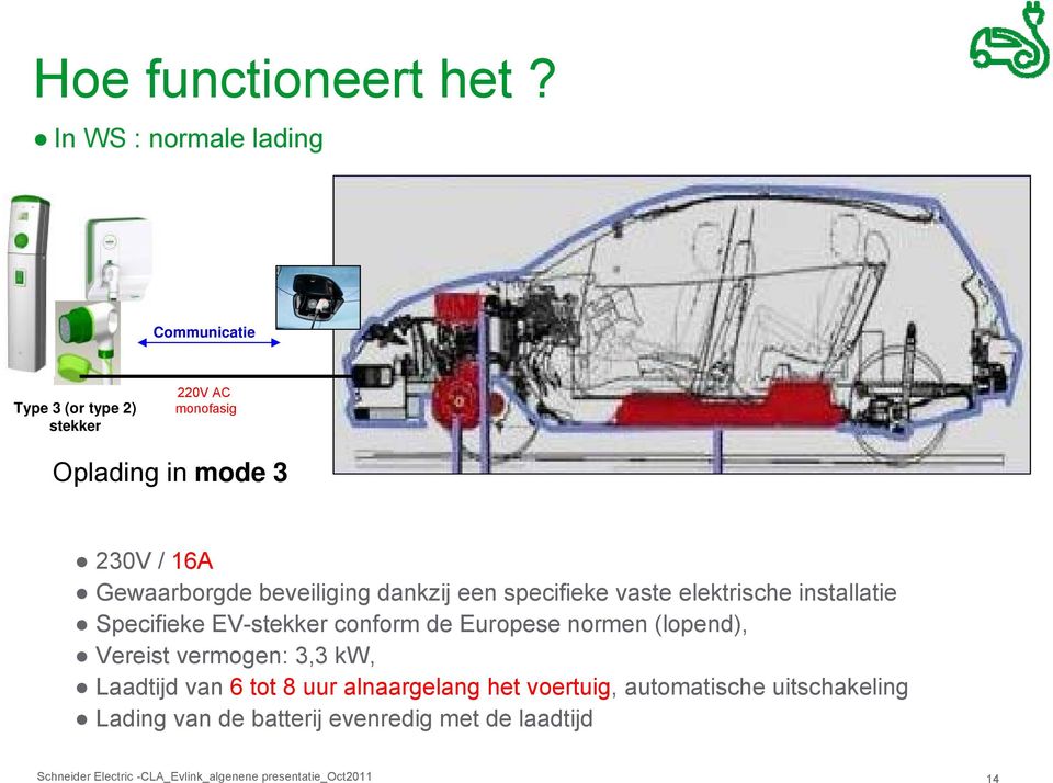 16A Gewaarborgde beveiliging dankzij een specifieke vaste elektrische installatie Specifieke EV-stekker