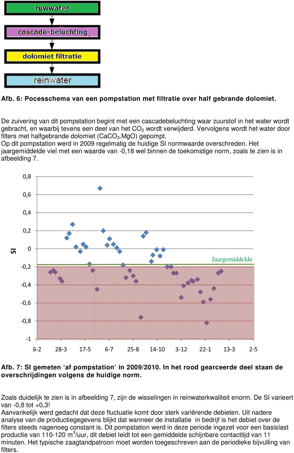 Vervolgens wordt het water door filters met halfgebrande dolomiet (CaCO 3.MgO) gepompt. Op dit pompstation werd in 2009 regelmatig de huidige SI normwaarde overschreden.