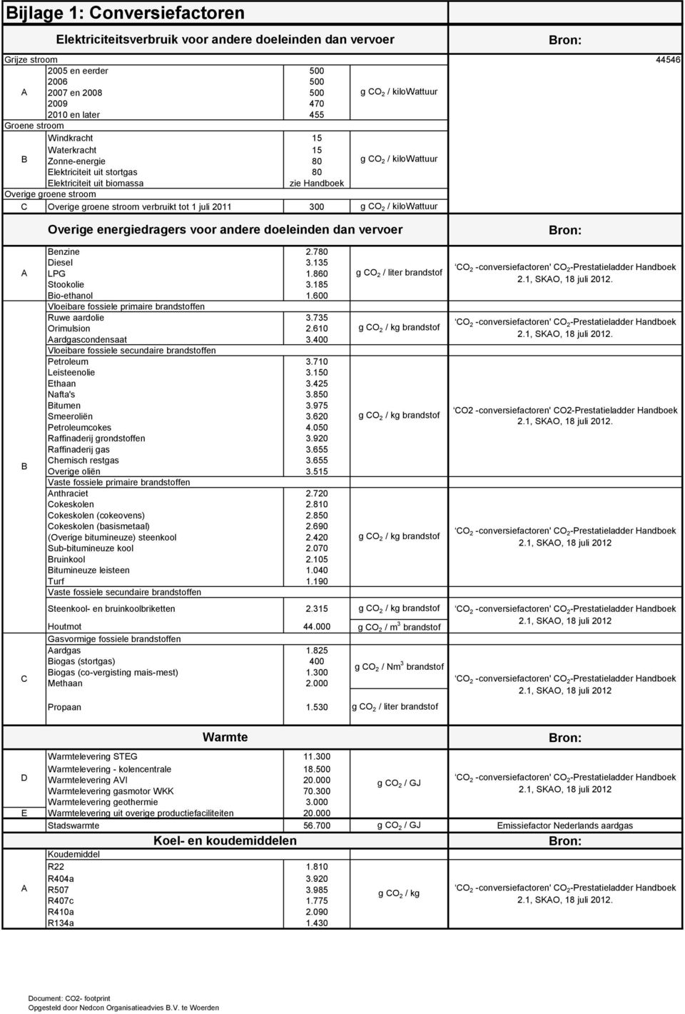 groene stroom verbruikt tot 1 juli 2011 300 g CO 2 / kilowattuur Overige energiedragers voor andere doeleinden dan vervoer Bron: Bron: 44546 A B C Benzine 2.780 Diesel 3.135 LPG 1.860 Stookolie 3.