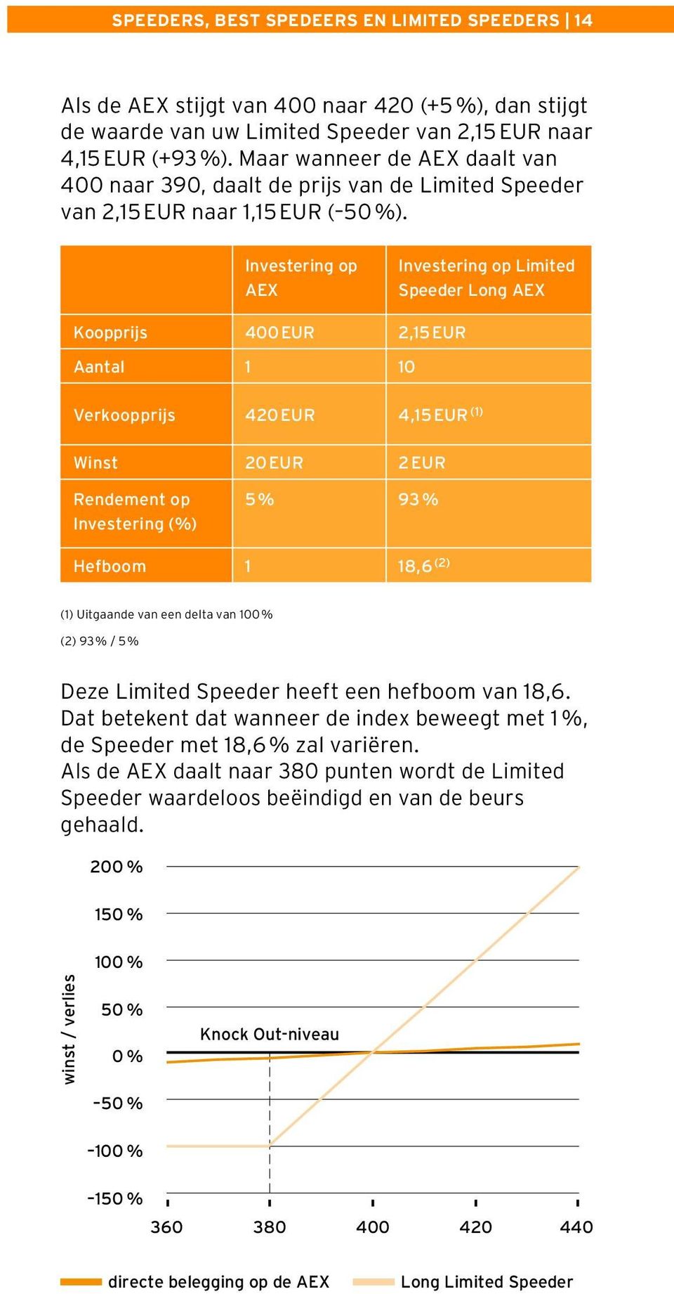 Investering op AEX Investering op Limited Speeder Long AEX Koopprijs 400 EUR 2,15 EUR Aantal 1 10 Verkoopprijs 420 EUR 4,15 EUR (1) Winst 20 EUR 2 EUR Rendement op Investering (%) 5 % 93 % Hefboom 1