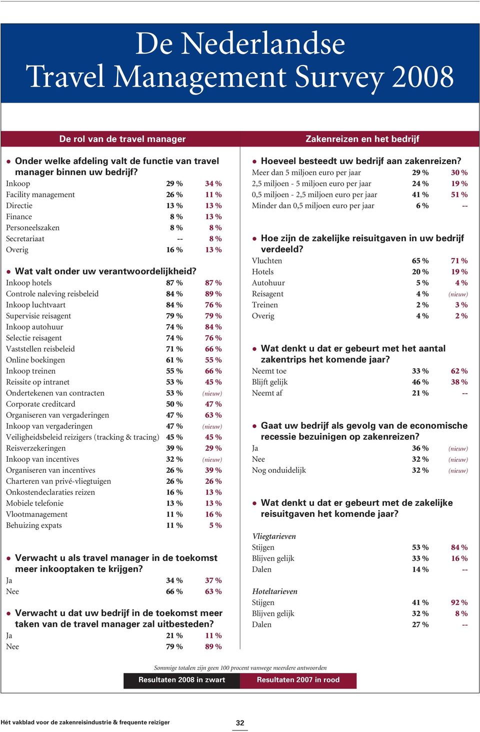 Inkoop hotels 87 % 87 % Controle naleving reisbeleid 84 % 89 % Inkoop luchtvaart 84 % 76 % Supervisie reisagent 79 % 79 % Inkoop autohuur 74 % 84 % Selectie reisagent 74 % 76 % Vaststellen reisbeleid