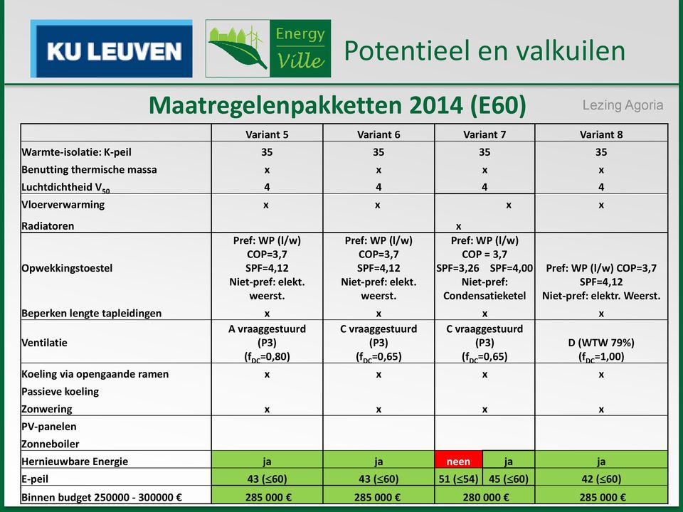 Pref: WP (l/w) COP=3,7 SPF=4,12 Niet-pref: elekt. weerst. x Pref: WP (l/w) COP = 3,7 SPF=3,26 SPF=4,00 Niet-pref: Condensatieketel Pref: WP (l/w) COP=3,7 SPF=4,12 Niet-pref: elektr. Weerst.