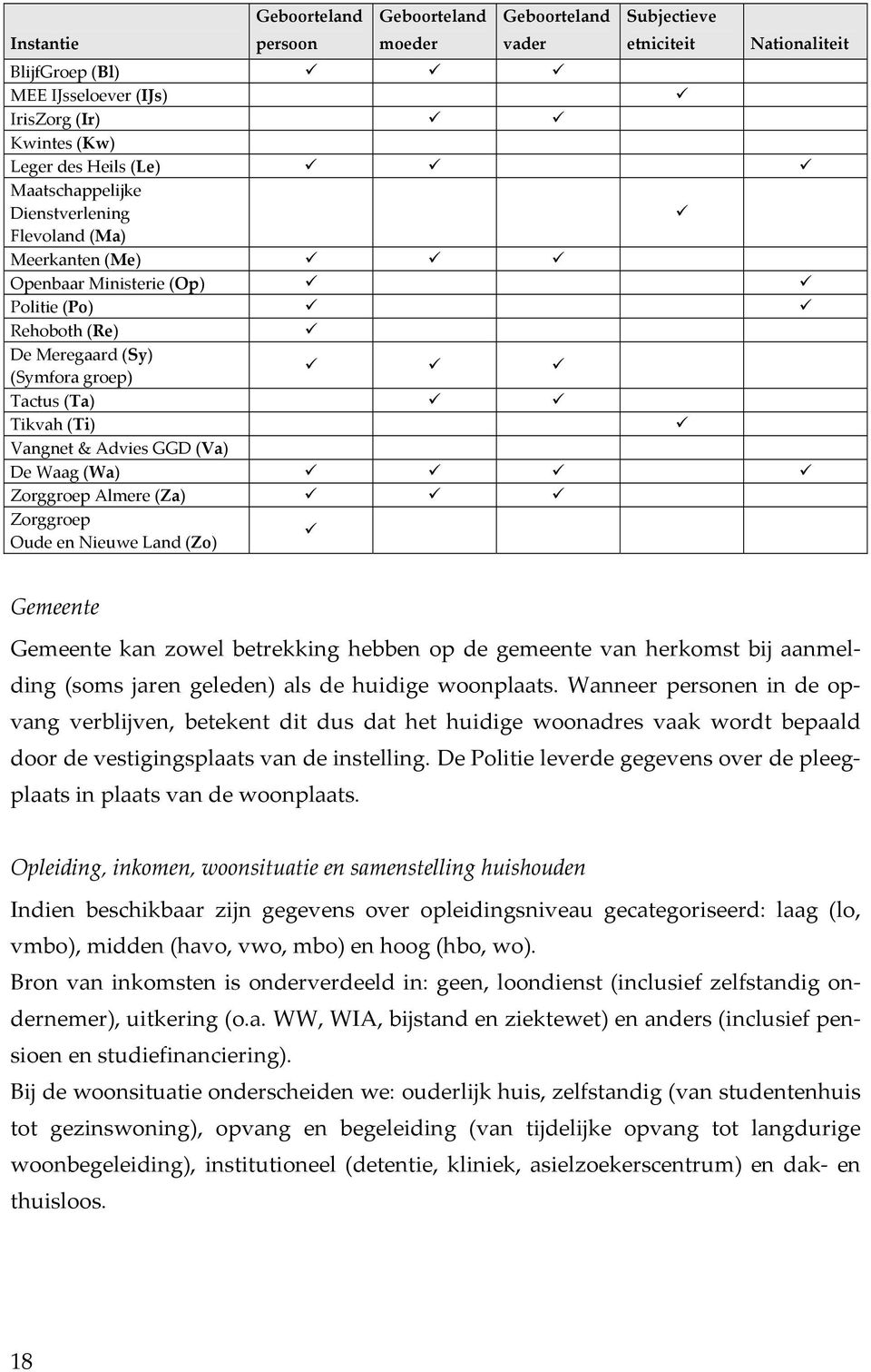 De Waag (Wa) Zorggroep Almere (Za) Zorggroep Oude en Nieuwe Land (Zo) Gemeente Gemeente kan zowel betrekking hebben op de gemeente van herkomst bij aanmelding (soms jaren geleden) als de huidige