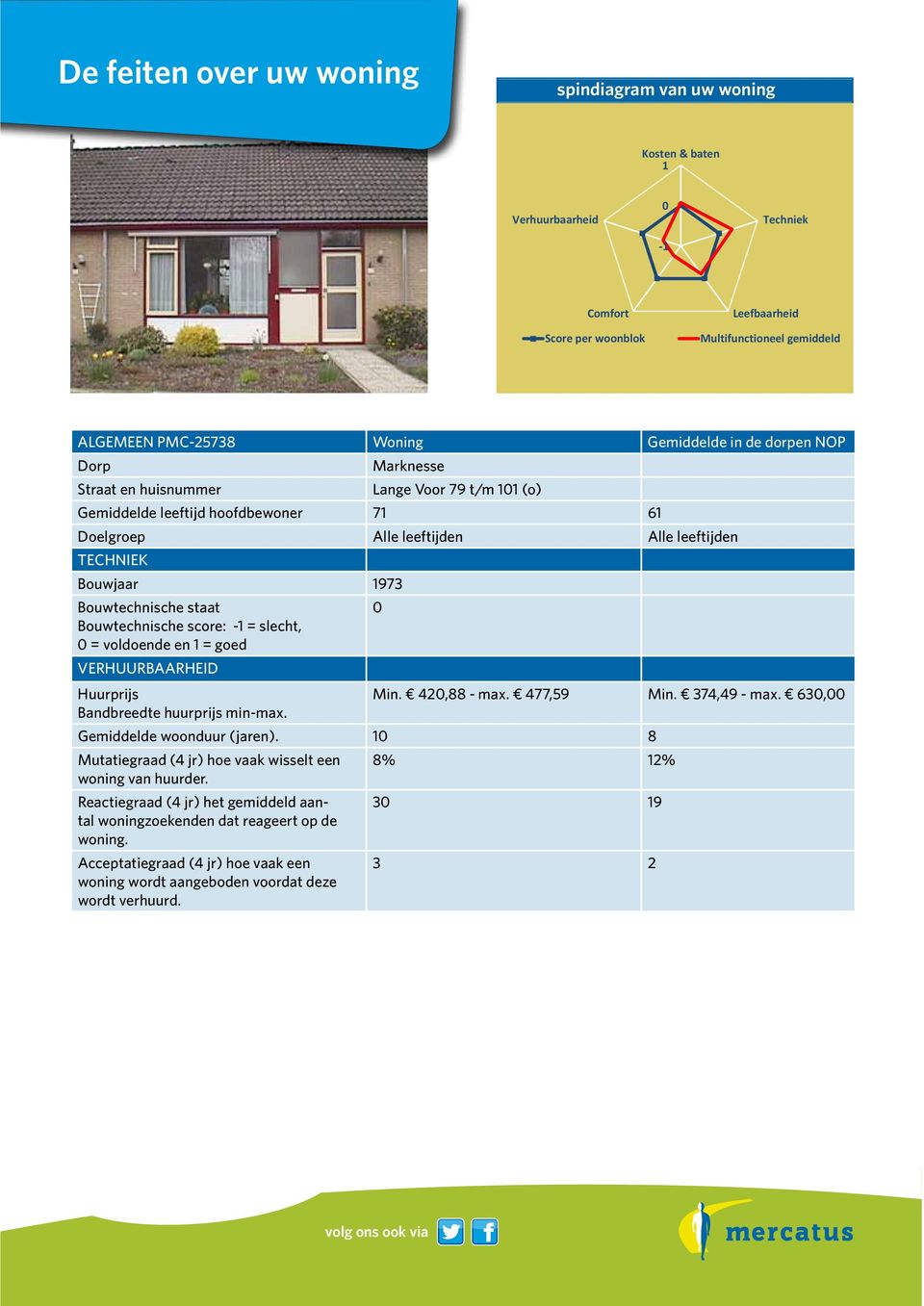 Bouwtechnische staat 0 Bouwtechnische score: -1 = slecht, 0 = voldoende en 1 = goed VERHUURBAARHEID Huurprijs Min. 420,88 - max. 477,59 Min. 374,49 - max. 630,00 Bandbreedte huurprijs min-max.