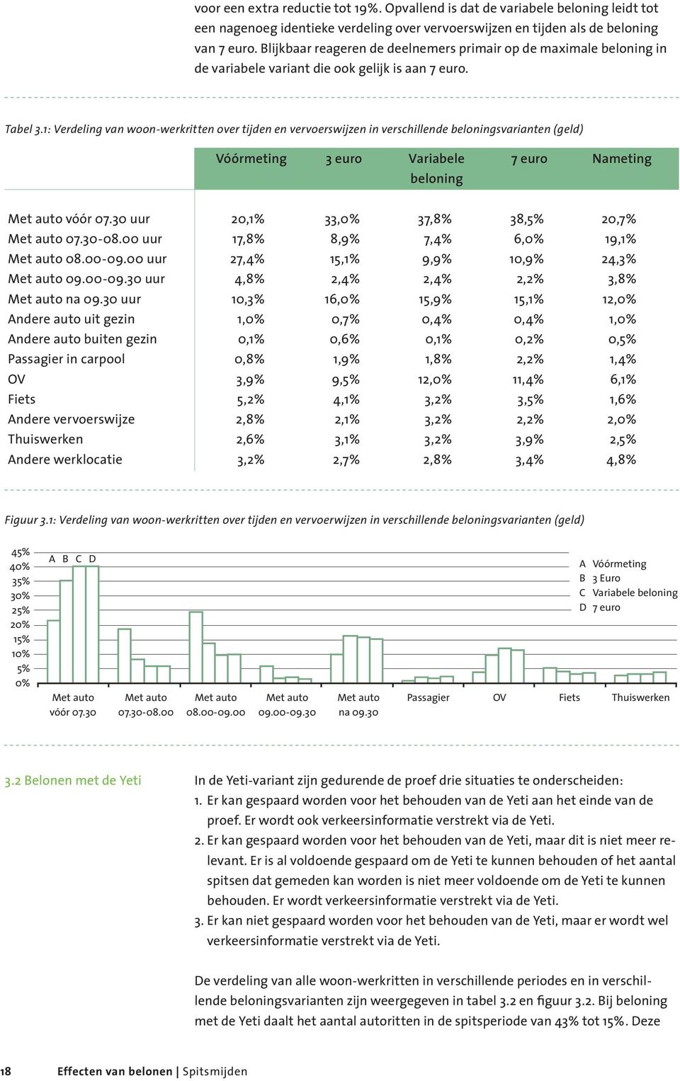 1: Verdeling van woon-werkritten over tijden en vervoerswijzen in verschillende beloningsvarianten (geld) Vóórmeting 3 euro Variabele beloning 7 euro Nameting Met auto vóór 07.