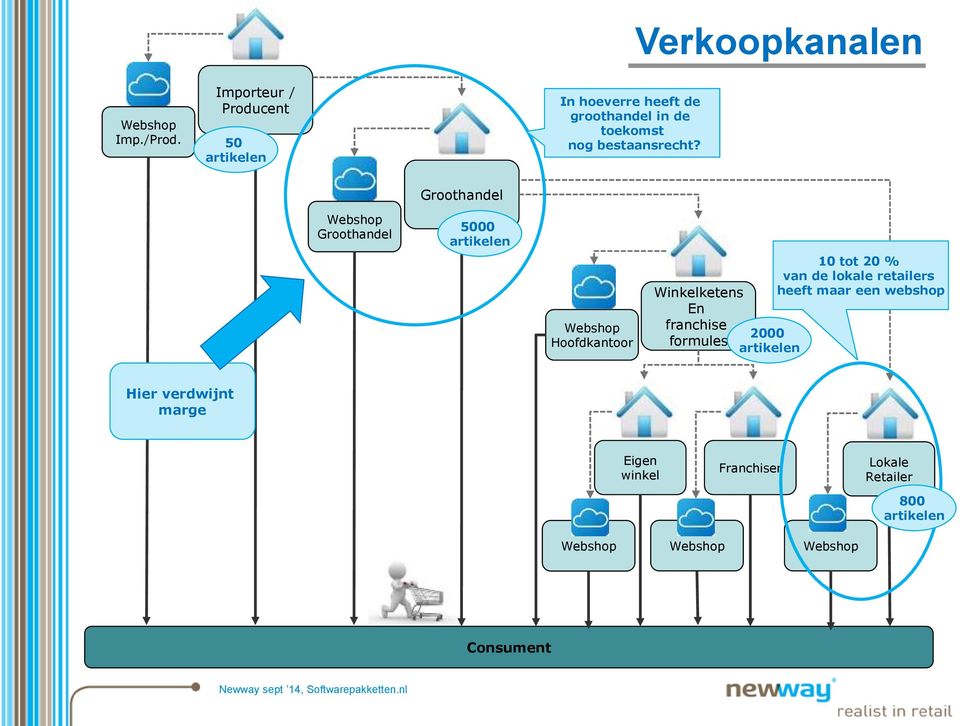 Webshop Groothandel Groothandel 5000 artikelen Webshop Hoofdkantoor Winkelketens En franchise formules