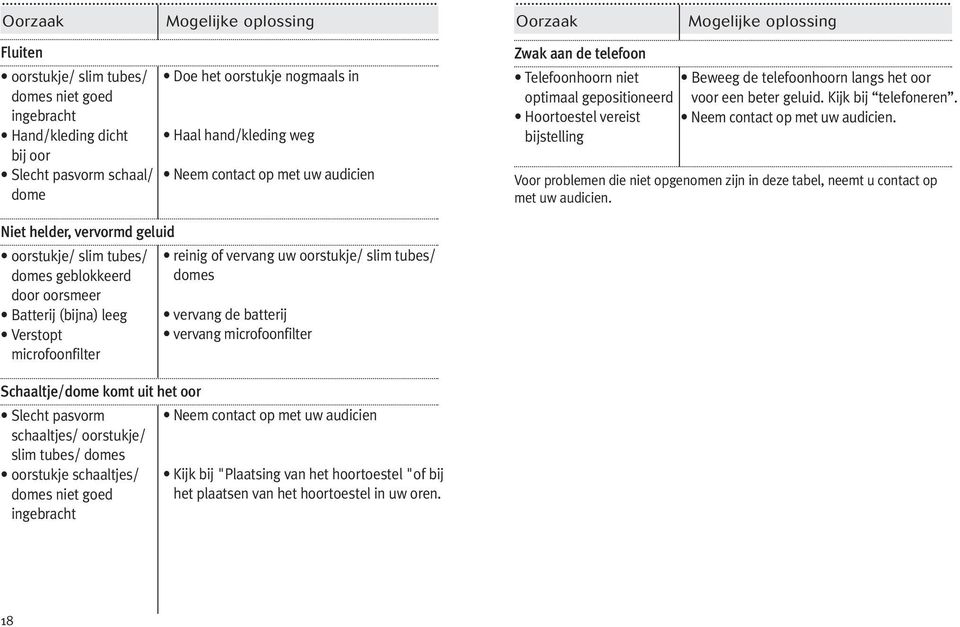 Hoortoestel vereist Neem contact op met uw audicien. bijstelling Voor problemen die niet opgenomen zijn in deze tabel, neemt u contact op met uw audicien.