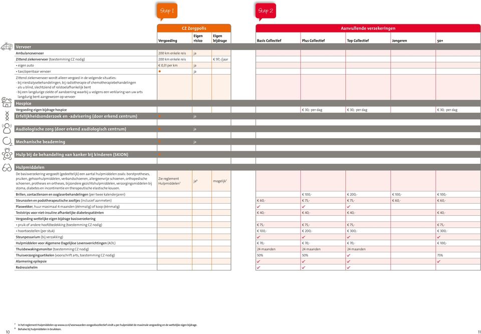 ziekte of aandoening waarbij u volgens een verklaring van uw arts langdurig bent aangewezen op vervoer Hospice eigen bijdrage hospice 30,- per dag 30,- per dag 30,- per dag Erfelijkheidsonderzoek en
