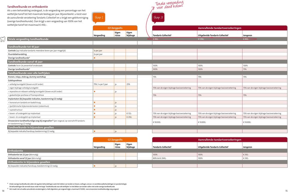 Dan krijgt u een vergoeding van 100% van het wettelijke tarief tot maximaal 450,-.