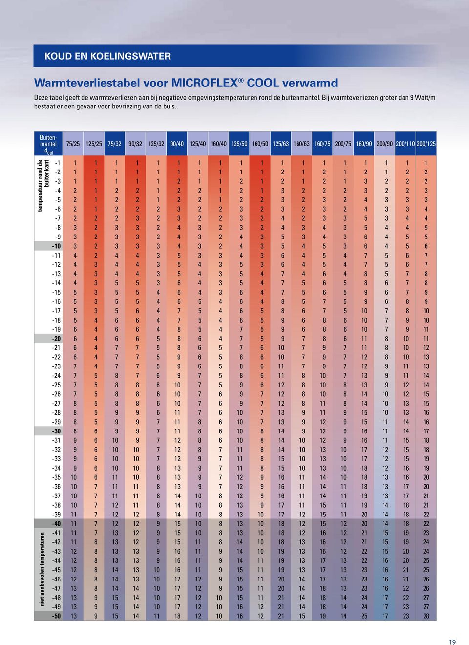. Buitenmantel d out 75/25 125/25 75/32 90/32 125/32 90/40 125/40 160/40 125/50 160/50 125/63 160/63 160/75 200/75 160/90 200/90 200/110 200/125 niet aanbevolen temperaturen temperatuur rond de