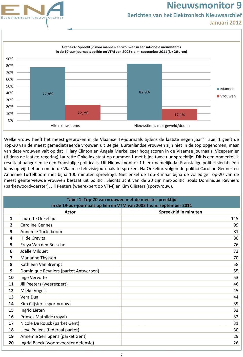 Vicepremier (tijdens de laatste regering) Laurette Onkelinx staat op nummer 1 met bijna twee uur spreektijd. Dit is een opmerkelijk resultaat aangezien ze een Franstalige politica is.