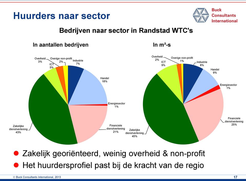 Zakelijke dienstverlening 43% Financiele dienstverlening Zakelijke 21% dienstverlening 45% Financiele dienstverlening 25%