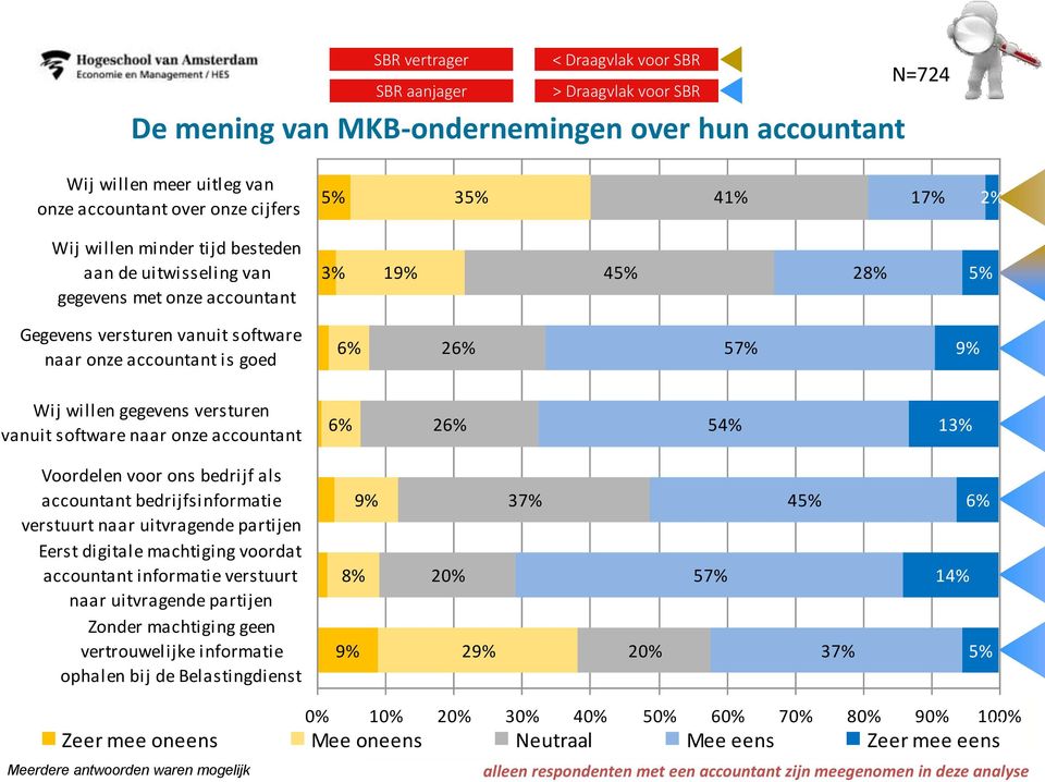 gegevens versturen vanuit software naar onze accountant 6% 26% 54% 13% Voordelen voor ons bedrijf als accountant bedrijfsinformatie verstuurt naar uitvragende partijen Eerst digitale machtiging