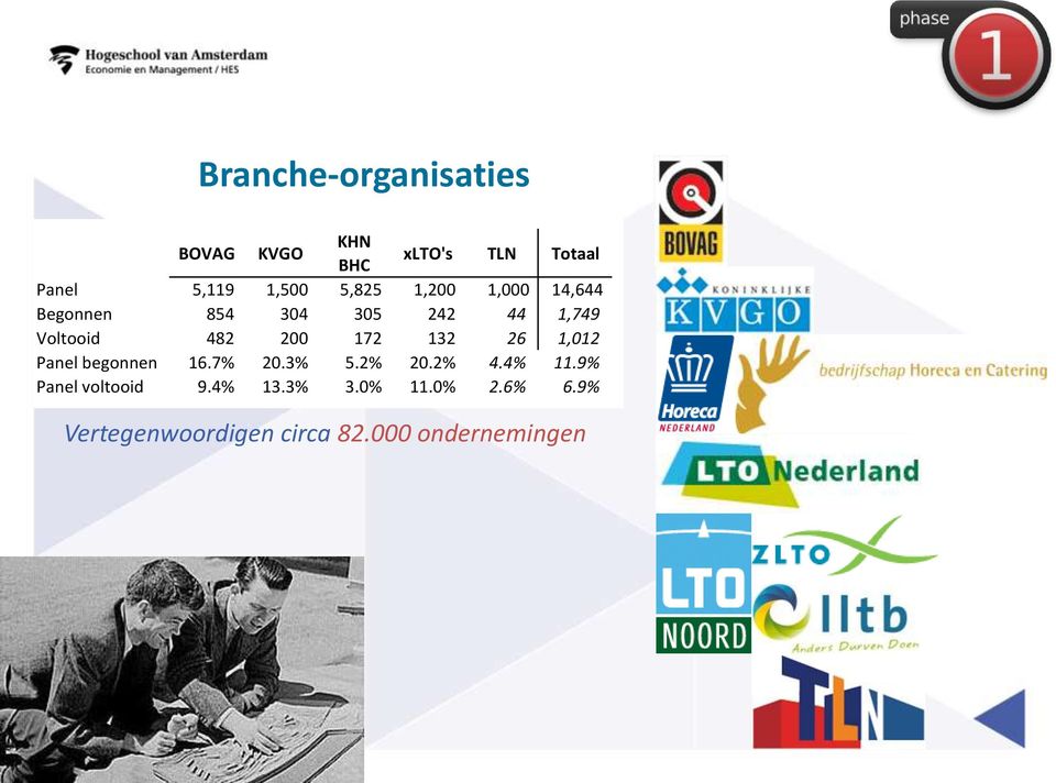 200 172 132 26 1,012 Panel begonnen ZLTO, LLTB, 16.7% LTO 20.3% Noord 5.2% 20.2% 4.4% 11.