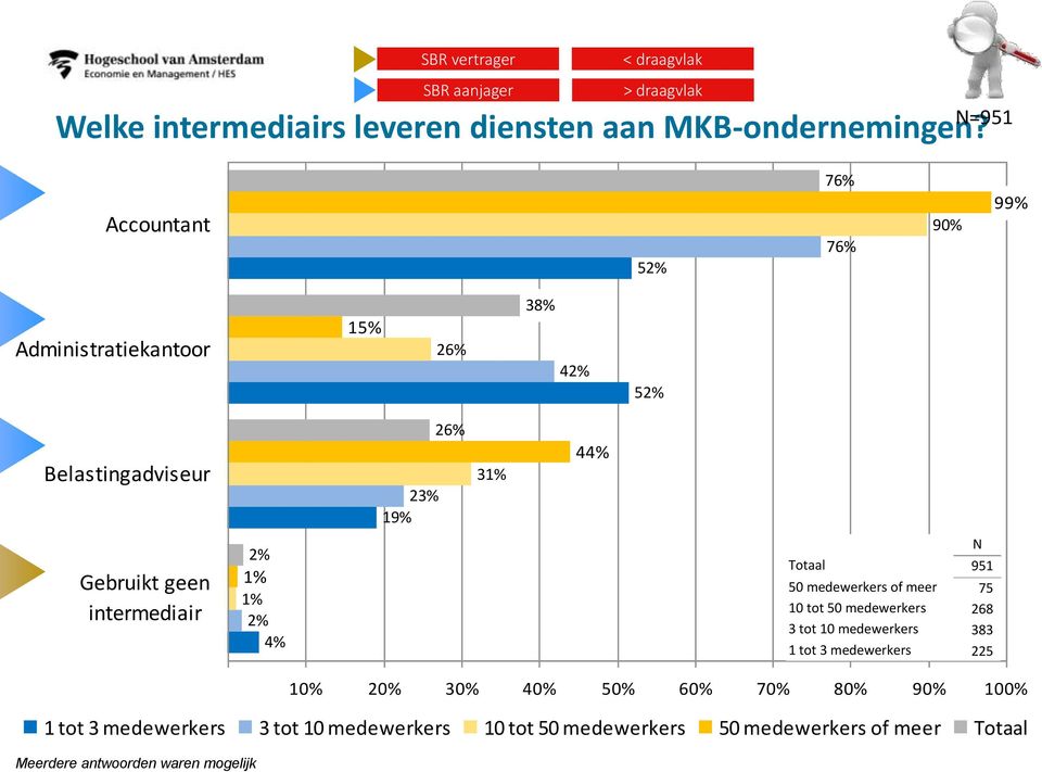 intermediair 2% 1% 1% 2% 4% Totaal 951 50 medewerkers of meer 75 10 tot 50 medewerkers 268 3 tot 10 medewerkers 383 1 tot 3 medewerkers