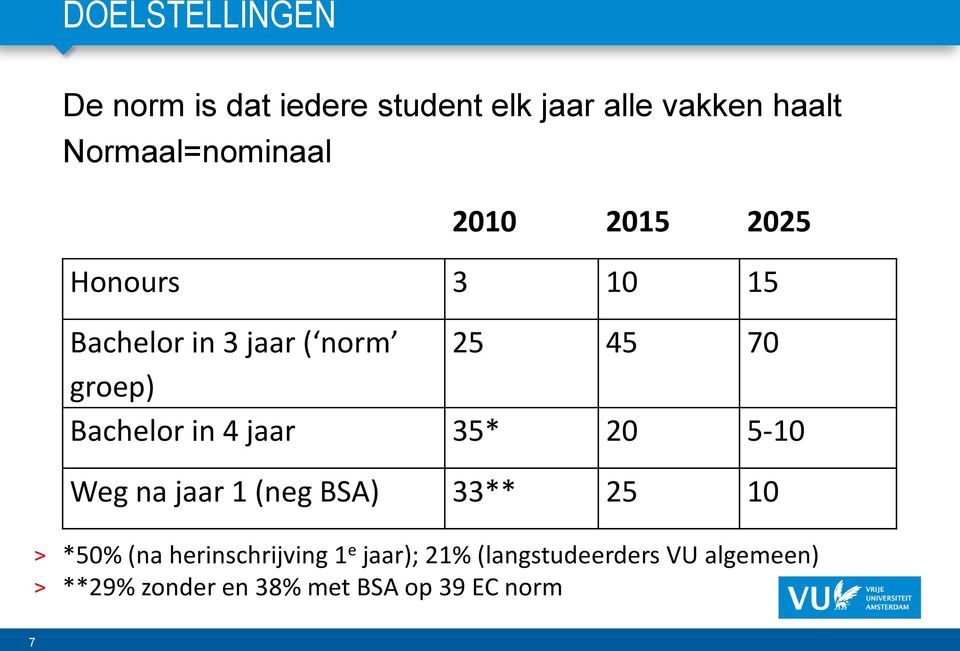 groep) Bachelor in 4 jaar 35* 20 5-10 Weg na jaar 1 (neg BSA) 33** 25 10 > *50% (na