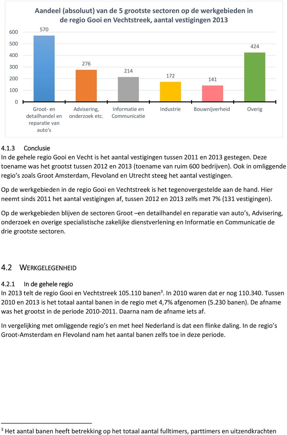 Deze toename was het grootst tussen 1 en 13 (toename van ruim 6 bedrijven). Ook in omliggende regio s zoals Groot Amsterdam, Flevoland en Utrecht steeg het aantal vestigingen.