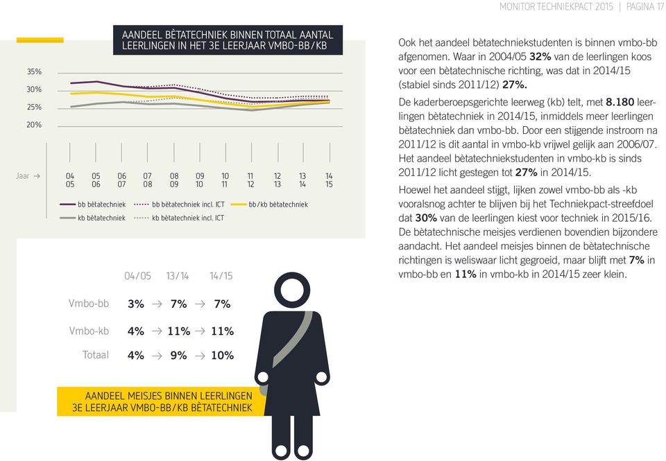 Waar in 2004/05 32% van de leerlingen koos voor een bètatechnische richting, was dat in 20/15 (stabiel sinds 20/) 27%. De kaderberoepsgerichte leerweg (kb) telt, met 8.