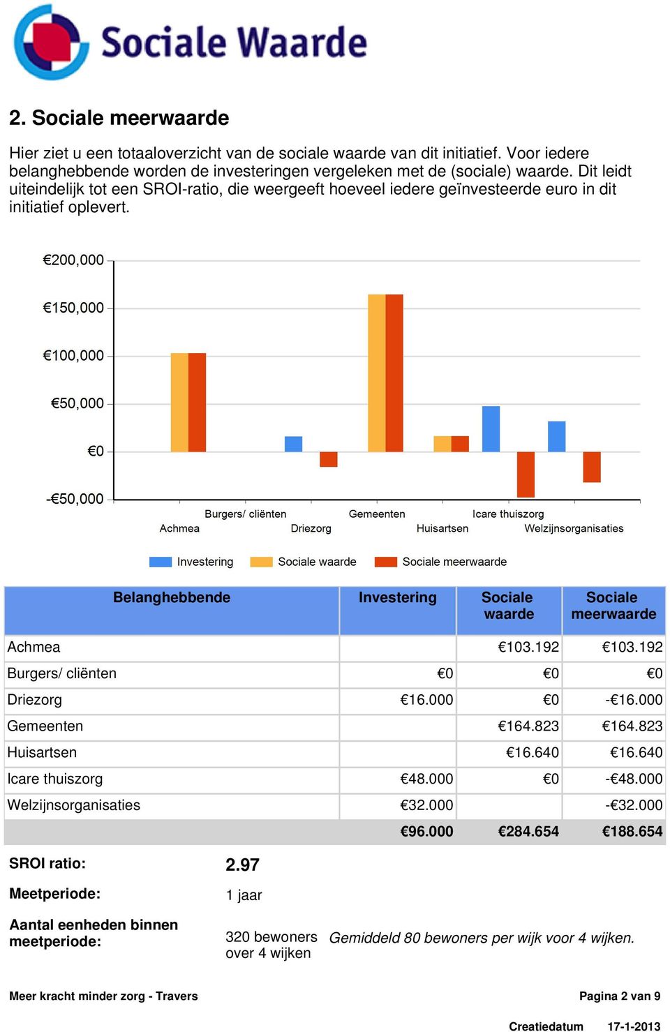 Dit leidt uiteindelijk tot een SROI-ratio, die weergeeft hoeveel iedere geïnvesteerde euro in dit initiatief oplevert.