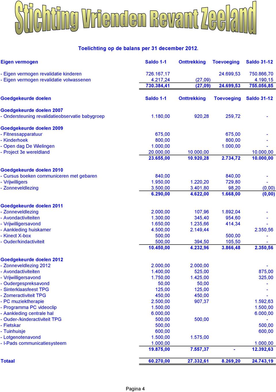 180,00 920,28 259,72 - Goedgekeurde doelen 2009 - Fitnessapparatuur 675,00 675,00 - - Kinderhoek 800,00 800,00 - - Open dag De Wielingen 1.000,00 1.000,00 - - Project 3e wereldland 20.000,00 10.