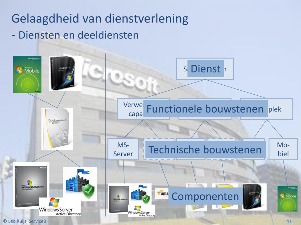 Werkplek Verwerkingscapaciteit MS- Server Cloud Sharepoint