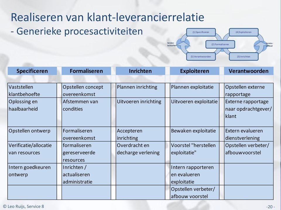 exploitatie Opstellen externe rapportage Uitvoeren inrichting Uitvoeren exploitatie Externe rapportage naar opdrachtgever/ klant Opstellen ontwerp Verificatie/allocatie van resources Intern