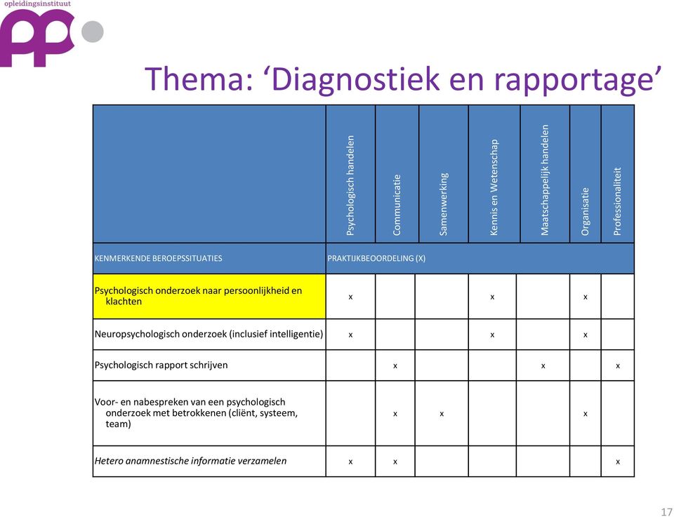 en klachten x x x Neuropsychologisch onderzoek (inclusief intelligentie) x x x Psychologisch rapport schrijven x x x Voor- en