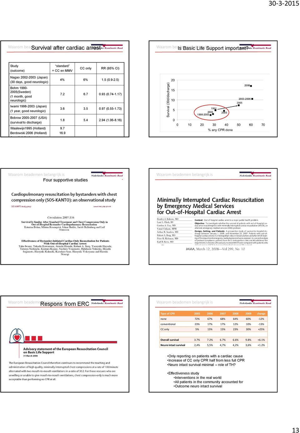 to discharge) Waalewijn1995 (Holland) Berdowski 2006 (Holland) (hospital discharge) standard = CC en MMV CC only RR (95% CI) 4% 6% 1.5 (0.9-2.5) 7.2 6.7 0.93 (0.74-1.17) 3.6 3.5 0.97 (0.55-1.73) 1.