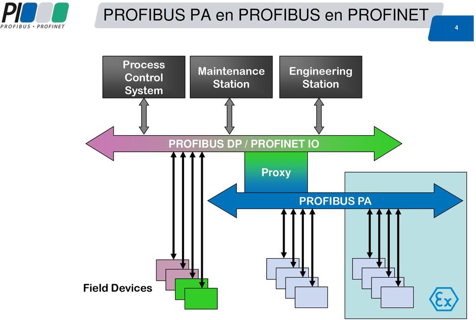 Engineering Station PROFIBUS PROFIBUS DP /