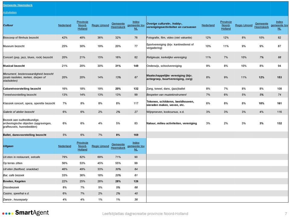 kantinedienst of vergadering) 10% 11% 9% 9% 87 Concert (pop, jazz, blues, rock) bezocht 20% 21% 15% 16% 82 Religieuze, kerkelijke vereniging 11% 7% 10% 7% 68 Musical bezocht 21% 20% 30% 31% 149