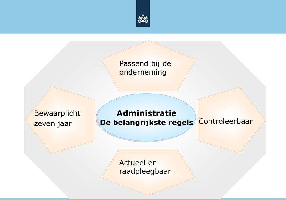 Administratie De belangrijkste