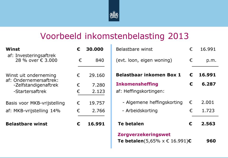 123 Basis voor MKB-vrijstelling 19.757 af: MKB-vrijstelling 14% 2.766 Belastbaar inkomen Box 1 16.991 Inkomensheffing 6.