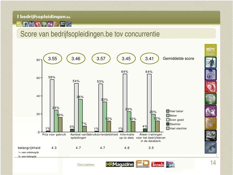 Aanbod vangebruiksvriendelijkheid Informatie opleidingen up-to-date 4% 2% 12% Alleen trainingen voor het