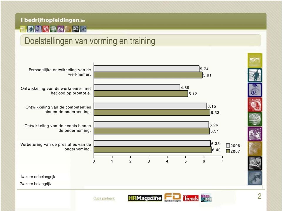 15 binnen de onderneming. 6.33 Ontwikkeling van de kennis binnen 6.26 de onderneming. 6.31 Verbetering van de prestaties van de 6.