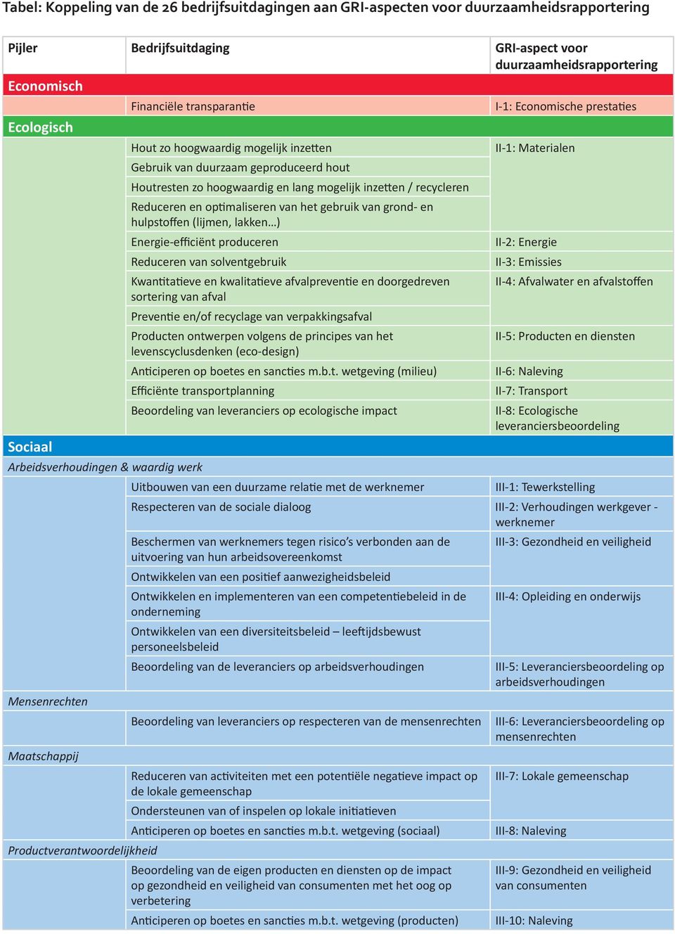 Reduceren en op maliseren van het gebruik van grond- en hulpstoffen (lijmen, lakken ) Energie-efficiënt produceren II-2: Energie Reduceren van solventgebruik II-3: Emissies Kwan ta eve en kwalita eve