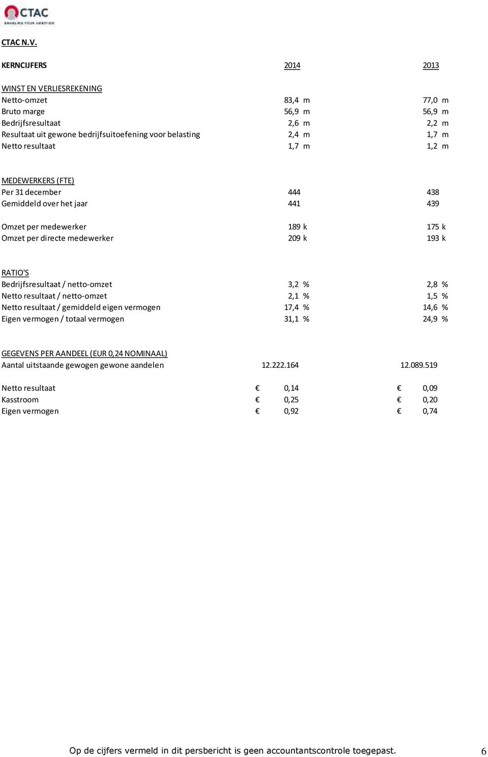 Bedrijfsresultaat / netto-omzet 3,2 % 2,8 % Netto resultaat / netto-omzet 2,1 % 1,5 % Netto resultaat / gemiddeld eigen vermogen 17,4 % 14,6 % Eigen vermogen / totaal vermogen 31,1 % 24,9 % GEGEVENS