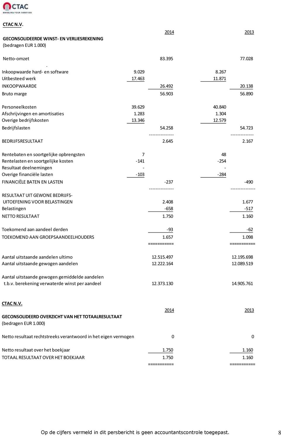 723 --------------- -------------- BEDRIJFSRESULTAAT 2.645 2.