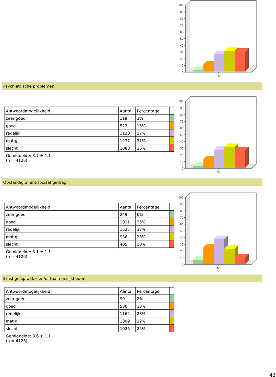 1 Opstandig of antisociaal gedrag zeer goed 249 6% goed 1011 25% redelijk 1525 37% matig 936 23%