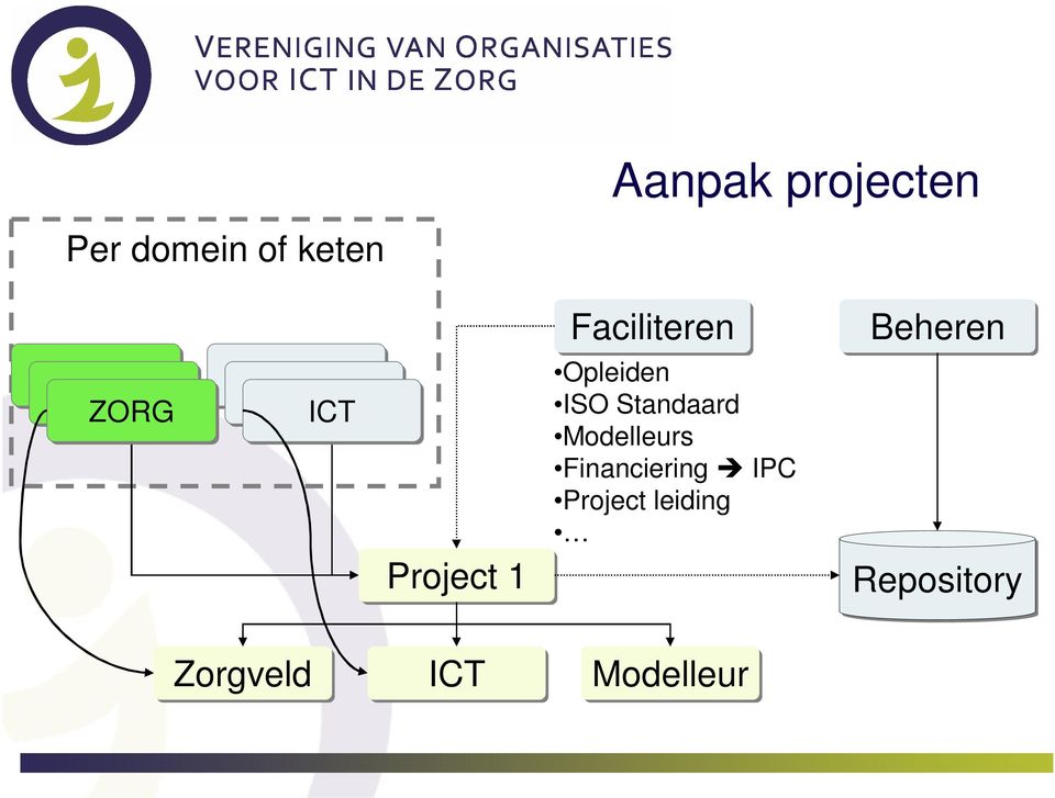 ISO Standaard Modelleurs Financiering IPC