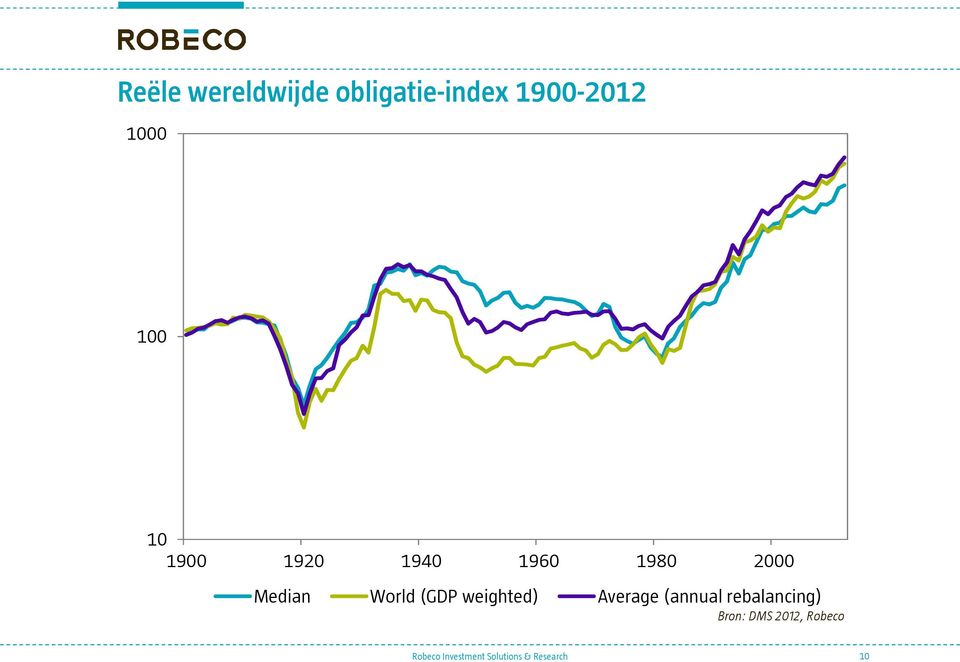 1980 2000 Median World (GDP weighted)