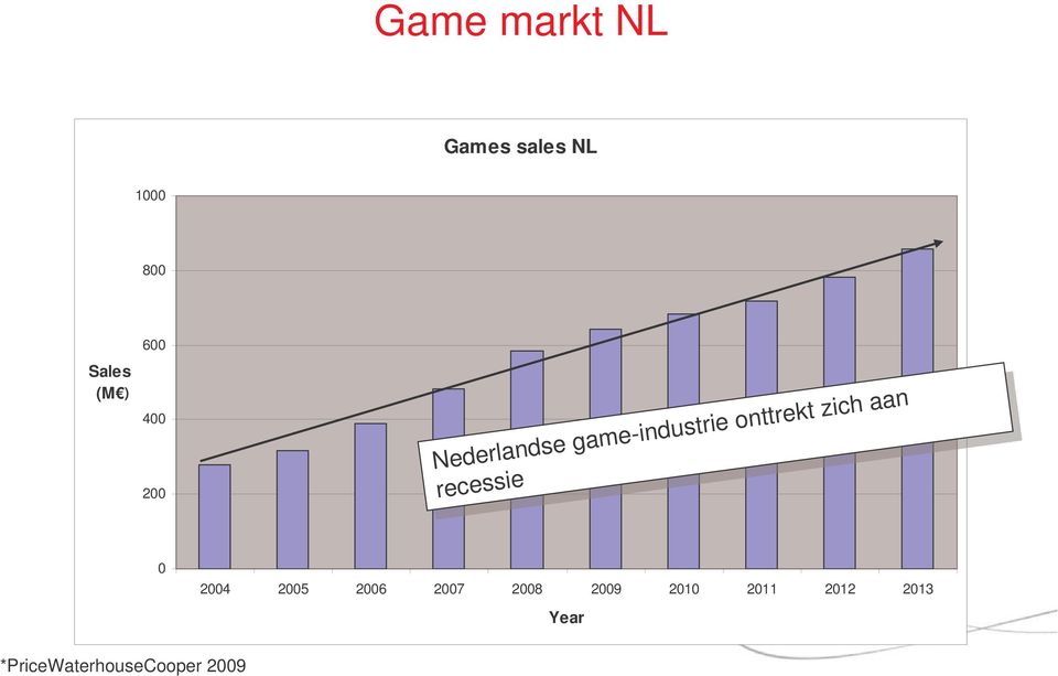 zich zich aan aan recessie recessie Sales (M ) 400 200 0 2004