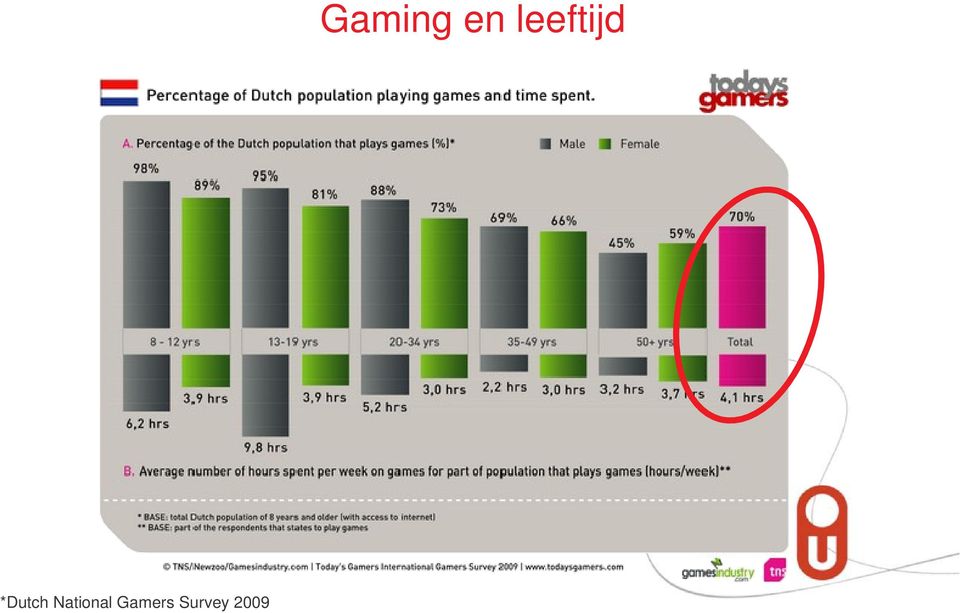 Gamers Survey