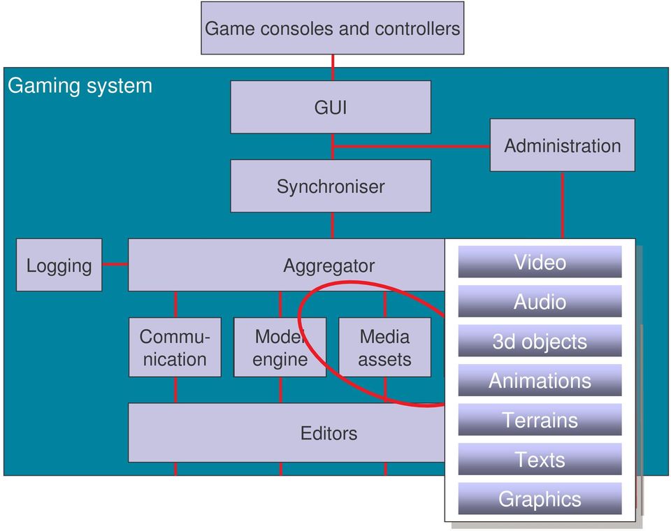 Audio Communication Logics Model engine Media assets