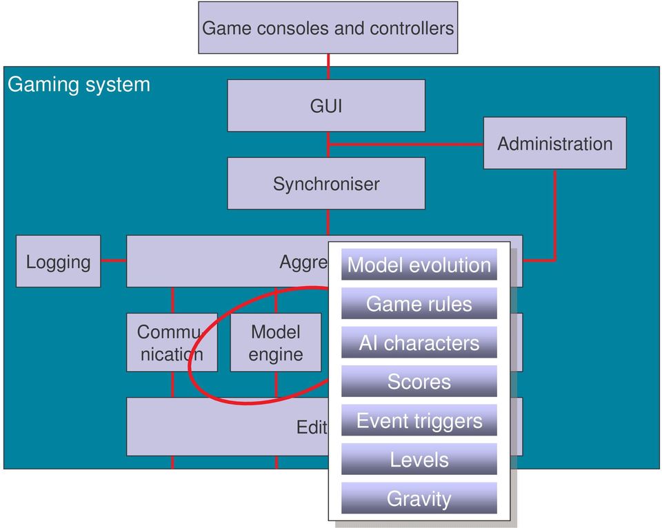 evolution Communication Model engine Game rules Media User