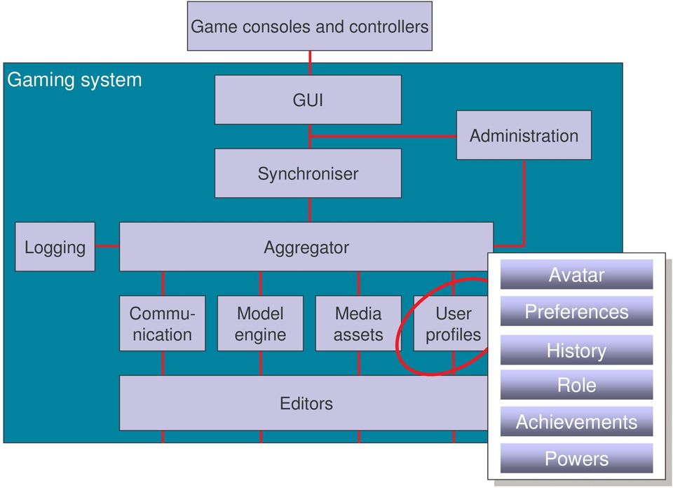 Avatar Communication Model engine Media assets User