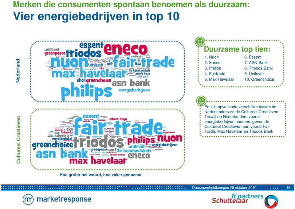 Greenchoice Cultureel Creatieven En zijn opvallende verschillen tussen de Nederlanders en de Cultureel Creatieven.