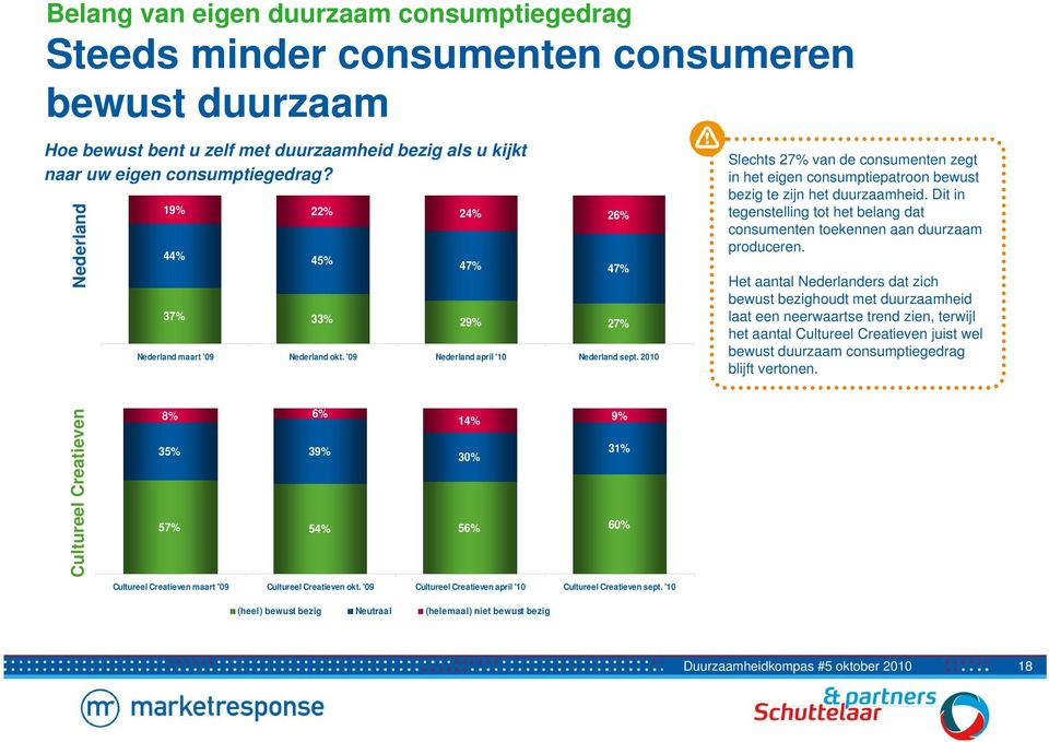 2010 8% 6% 35% 39% 57% 54% 56% 60% Cultureel Creatieven maart '09 Cultureel Creatieven okt. '09 Cultureel Creatieven april '10 Cultureel Creatieven sept.