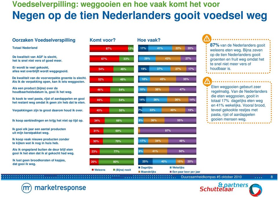 17% 41% 29% 19% 37% 43% 22% 27% 20% 27% 17% 87% van de Nederlanders gooit weleens eten weg.